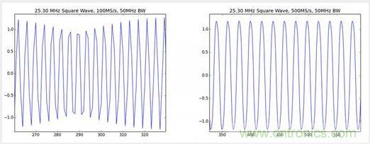 經驗總結：示波器核心參數的背后隱藏的&ldquo;奧秘&rdquo;