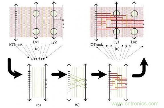 這個簡單例子解釋了布線流程：(a)區域性層分配，可移動引腳的分配以及版圖抽取。步驟(b)和(d)描述了使用哪根線以及使用通道布線完成從I/O焊盤到引腳的布線。(e)展示了重新映射進原始版圖的布線結果。