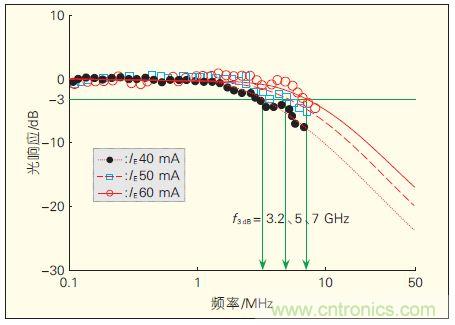 提升可見光通信系統性能，發展LED器件才是&ldquo;硬道理&rdquo;