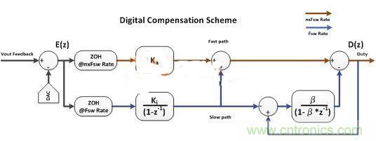 數字電源多頻技術詳解，降低總群延勢在必行