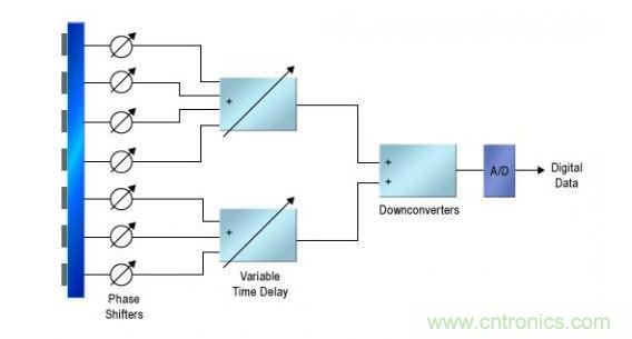 一個非常簡化的 AESA 系統(tǒng)結(jié)構圖