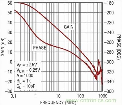 你真的了解運放嗎？你的運放會不會振蕩？