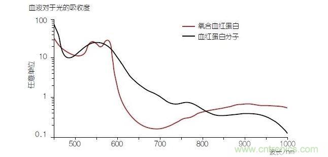 血液中的血色素&mdash;&mdash;血紅蛋白(Hb)的光線吸收性能在與氧分子結(jié)合時(shí)(氧合血紅蛋白或HbO2)會發(fā)生改變。血氧飽和度可以通過使用紅光和紅外光的PPG測量方法進(jìn)行確定。