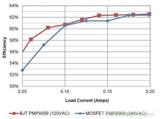 在開關電源設計中，何時使用BJT才是最佳選擇？