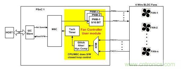 采用軟件閉環控制、基于PSoC1的風扇控制器