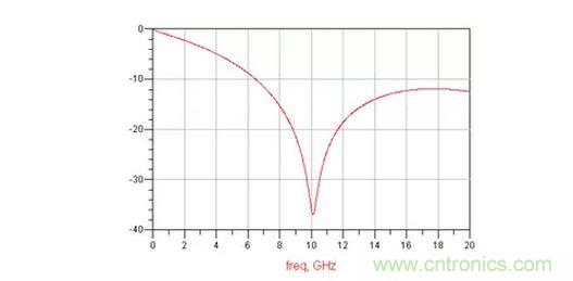S參數(shù)的震蕩
