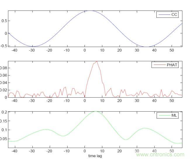識別音頻和語音信源，利用MEMS麥克風定位