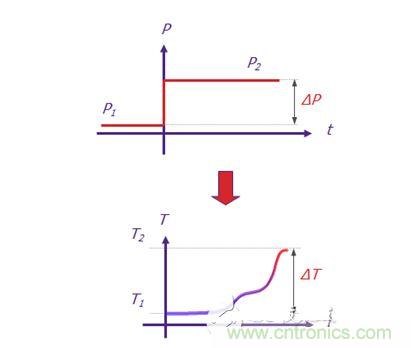 Mentor Graphics的T3Ster 熱瞬態測試儀可記錄短短1微秒（1 x 10-6秒）之后 LED 的瞬態響應，溫度分辨率為0.01&deg;C。