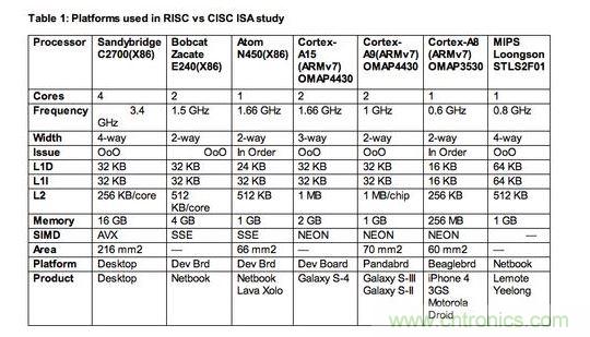 【導讀】專家預言：&ldquo;顯然數十年來的硬體與編譯器研發，已經能有效掌握RISC與CISC架構，而且兩者在未來訴求節能的創新應用中擁有平等地位。&rdquo;真是這樣的嗎？  如果你是少數仍認為指令集架構(instruction set architectures，ISA)是精簡(RISC)或復雜(CISC)，會對應用處理器之設計的功耗或性能有顯著影響的軟件或硬件設計工程師，放棄這種想法吧!它是不正確的，因為更重要的是處理器的微架構(microarchitecture)，也就是指令被硬布線(hardwired)到處理器中的方法，以及有什么被添加入以協助它們達成特定目標。  以上結論來自于學術期刊《ACM計算機系統學報(ACM Transactions on Computer Systems)》的一篇論文&ldquo;指令集架構之戰：了解ISA是CISC或RISC的關聯性(ISA Wars: Understanding the Relevance of ISA being CISC or RISC)&rdquo;，作者為Emily Blem、Jakrishnan Menon、Thiruvengadam Vijayaraghavan以及 Karthhikeyan Sankaralingam;該論文報告了過去四年美國威斯康辛大學(University of Wisconsin)垂直研究小組(Vertical Research Group，VRG)所做的一項研究結果。  報告作者之一Vijayaraghavan 表示，該研究是到目前為止針對三大處理器架構&mdash;&mdash;英特爾(Intel) x86架構、ARM處理器以及現屬于Imagination 的MIPS處理器&mdash;&mdash;的設計、實作等所有角度的最完整分析。&ldquo;雖然在過去，RISC與CISC指令集架構也許有一些差異，但我們鎖定的參數&mdash;&mdash;性能(performance)、功耗(power)與能源效益(energy)現在肯定沒有。&rdquo;另一位報告作者Sankaralingam 表示：&ldquo;ISA缺乏的地方，微架構就會補強它，反之亦然。&rdquo; 1 RISC、CISC指令集架構研究所采用的處理器平臺  Sankaralingam指出，現在只有一種處理器是真正的RISC架構&mdash;&mdash;MIPS，是以美國史丹佛大學開發的RISC架構為基礎;至于x86處理器架構一開始是純CISC設計，但過去幾年來越來越朝類RISC結構發展。ARM處理器架構近似RISC，但采用更多CISC功能，包括增加的Thumb 1與Thumb 2指令集架構。  他表示：&ldquo;所以我們的研究基本上是在目前的市場環境，比較今日的Intel、ARM與MIPS處理器;幾乎每一個我們的量測結果，都與指令集架構無關。&rdquo;以往的比較研究會因為處理器系統的軟體與硬體資源不同而有缺陷，但VRG團隊盡力確保其量測是在條件幾乎相同的平臺與同等的環境中完成，為了區分出實作與ISA效果，他們盡可能讓所使用的各種ISA芯片，都具備類似的微架構。  此研究將比較樣本局限在ARM Cortex-A8或更高等級的處理器，較不注重Cortex-M系列元件;Sankaralingam解釋：&ldquo;原因很簡單，我們的目標之一是要有能比較與量化的平臺，因此我們沒必要去看A9以下的處理器，以及相對應的競爭架構。&rdquo;在Cortex-M0的環境下，ARM是與1~20MHz與2~50mWatt的8位MCU競爭，其運作是架高在x86指令集之上，不適用其研究。  該研究小組的評估，是以一顆MIP處理器(中國開發的龍芯- Loongson處理器)、三個ARM平臺(Cortex- A8、Cortex-A9與Cortex-A15)，以及三個x86架構設計(Atom、Bobcat與Sandybridge i7)來進行;他們也使用了相同的作業系統&mdash;&mdash;Linux 2.6 LTS，還有以gss 4.4為基礎的交叉編譯器前端(cross compiler front end)。  在移動設備客戶端的工作負載方面，他們使用CoreMark與Webkit性能基準;在桌上型應用方面，則是采用SPECCPU2006基準。至于服務器工作負載的性能基準，則是使用包括lightpd與CLucerne等性能基準。 2 RISC、CISC指令集架構研究的發現  研究所采用的實作樣本，包括不同ISA以及相同ISA、不同微架構;Sankaralingam表示：&ldquo;整體看來，我們選擇的平臺條件具備合理的平等，而且我們執行了詳細的分析，分別得出各微架構與技術的效果。&rdquo;  VRG團隊確實進行了處理器在執行時間(execution time)、工作周期(cycle count)、指令數目(instruction count)、指令格式與結構(instruction format and mix)、微架構以及ISA對微架構影響的比較;功耗與能源效益的分析量測也很全面，包括平均功耗、平均技術獨立功耗(technology independent power)，以及平均能源效益等等。  Sankaralingam表示，他們的報告結論是，雖然ISA與支援不同特殊應用(例如虛擬化、加速器、浮點運算..)的功耗與性能有關，但無論ISA是RISC或CISC，其實大都與今日成熟的微處理器設計領域沒有什么關系。&ldquo;根據這項研究，開發工程師能簡單根據工程設計觀點，放心考慮針對不同性能等級最佳化的ARM、MIPS或x86處理器;&rdquo;Sankaralingam指出：&ldquo;不同ISA的能源效益基本上并沒有差別。&rdquo;  如該報告最后一段所寫：&ldquo;顯然數十年來的硬體與編譯器研發，已經能有效掌握RISC與CISC架構，而且兩者在未來訴求節能的創新應用中擁有平等地位。&rdquo;