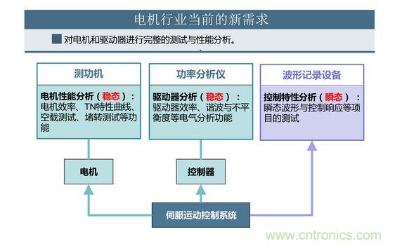 2、 如何考量電機(jī)對頻繁啟動、制動的適應(yīng)能力