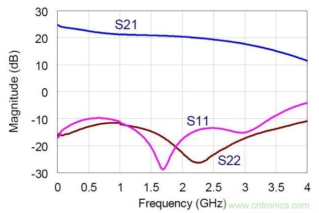 NDPA的實測小信號S參數(shù)值。MMIC在偏置于30V，360mA。