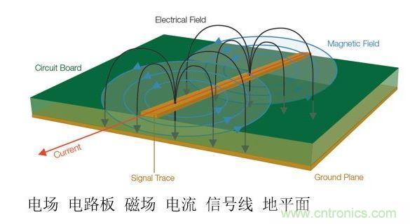 信號(hào)中不斷變化的電壓和電流會(huì)產(chǎn)生電磁場。