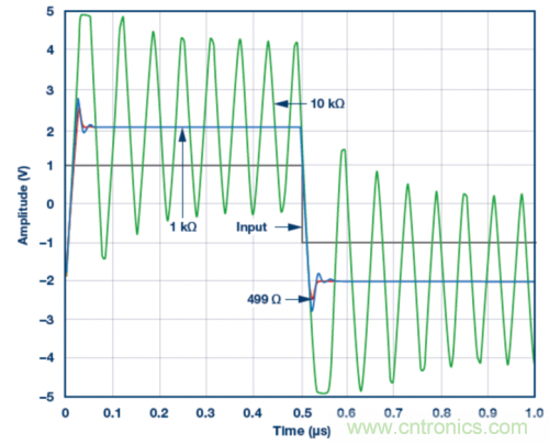 使用ADA4807 SPICE模型的脈沖響應(yīng)模擬結(jié)果。VS = &plusmn;5 V，G = 2且RLOAD = 1 k?，RF值為499 ?、1 k?和10 k?