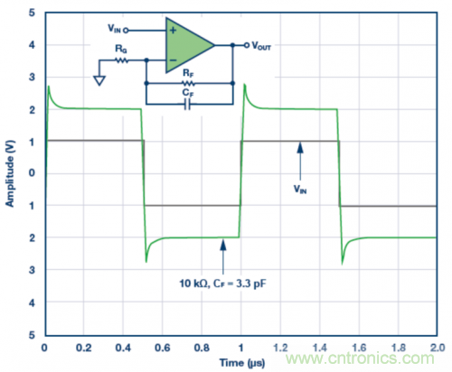 3.3 pF反饋電容CF的脈沖響應(yīng)模擬結(jié)果。VS = &plusmn;5 V，G = 2，RF = 10 k?且RLOAD = 1 k?