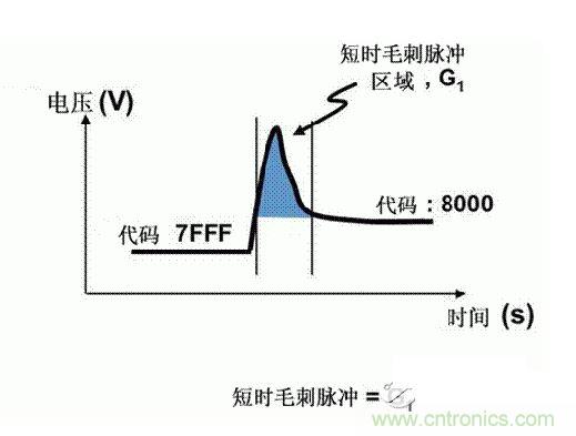 【導讀】在DAC基礎知識：靜態技術規格中，我們探討了靜態技術規格以及它們對DC的偏移、增益和線性等特性的影響。這些特性在平衡雙電阻 （R-2R） 和電阻串數模轉換器 （DAC） 的各種拓撲結構間是基本一致的。然而，R-2R和電阻串DAC的短時毛刺脈沖干擾方面的表現卻有著顯著的不同。  我們可以在DAC以工作采樣率運行時觀察到其動態不是線性。造成動態非線性的原因很多，但是影響最大的是短時毛刺脈沖干擾、轉換率/穩定時間和采樣抖動。  用戶可以在DAC以穩定采樣率在其輸出范圍內運行時觀察短時毛刺脈沖干擾。圖1顯示的是一個16位R-2R DAC，DAC8881上的此類現象。  　　圖1  這個16位DAC （R-2R） 輸出顯示了7FFFh &ndash; 8000h代碼變化時的短時毛刺脈沖干擾的特性。  到底發生了什么？  在理想情況下，DAC的輸出按照預期的方向從一個電壓值移動到下一個電壓值。但實際情況中，DAC電路在某些代碼到代碼轉換的過程中具有下沖或過沖特性。  這一特性在每一次代碼到代碼轉換時都不一致。某些轉換中產生的下沖或過沖特性會比其它轉換更加明顯。而短時毛刺脈沖干擾技術規格量化的就是這些特性。DAC短時毛刺脈沖干擾會瞬時輸出錯誤電壓來干擾閉環系統。  圖2顯示的是具有單突短時毛刺脈沖干擾的DAC的示例。一個電阻串DAC產生的通常就是這種類型的短時毛刺脈沖干擾。  　　圖2  單突DAC輸出短時毛刺脈沖干擾特性。  在圖2中，代碼轉換的位置是從7FFFh到8000h。如果你將這些數變換為二進制形式，需要注意的是這兩個十六進制代碼的每個位或者從1變換為0，或者從0變換為1。  短時毛刺脈沖干擾技術規格量化了這個毛刺脈沖現象所具有的能量，能量單位為納伏秒，即nV-sec （GI）。這個短時毛刺脈沖干擾的數量等于曲線下面積的大小。  單突短時毛刺脈沖干擾是由DAC內部開關的不同步造成的。那是什么引起了這一DAC現象呢？原因就是內部DAC開關的同步不總是那么精確。由于集成開關電容充電或放電，你能在DAC的輸出上看到這些電荷交換。  R-2R DAC產生兩個區域的短時毛刺脈沖干擾錯誤（圖3）。由于出現了雙脈沖誤差，從負短時毛刺脈沖干擾 （G1） 中減去正短時毛刺脈沖干擾 （G2） 來產生最終的短時毛刺脈沖干擾技術規格。  　　圖3  具有R-2R內部結構的DAC表現出雙突短時毛刺脈沖干擾  　　圖3中的代碼轉換仍然是從7FFFh至8000h。  為了理解DAC短時毛刺脈沖干擾的源頭，我們必須首先定義主進位轉換。在主進位轉換點上，最高有效位 （MSB）從低變高時， 較低的位從高變為低，反之亦然。其中一個此類代碼變換示例就是0111b變為1000b，或者是從1000 000b變為0111 1111b的更加明顯的變化。  有些人也許會認為這一現象在DAC的輸出表現出巨大的電壓變化時出現。實際上，這并不是每個DAC編碼機制都會出現的情況。更多細節請見參考文獻1。  圖4和圖5顯示了這種類型的毛刺脈沖對一個8位DAC的影響。對于DAC用戶來說，這一現象在單個最低有效位 （LSB） 步長時出現，或者在一個5V、8位系統中，在19.5mV步長時出現。  　　圖4  在這個8位DAC配置中，此內部開關有7個R-2R引腳被接至VREF，有1個R-2R引腳接地。  　　圖5  在這個DAC配置中，此內部開關有1個R-2R引腳被接至VREF，有7個R-2R引腳接地。  在DAC載入代碼時，會有兩個區域產生輸出毛刺脈沖：同時觸發多個開關的開關同步和開關電荷轉移。  此電阻串DAC具有一個單開關拓撲。一個電阻串DAC抽頭連接到巨大電阻串的不同點。開關網絡不需要主進位上的多個轉換，因此，產生毛刺脈沖的可能進性較低。開關電荷將會產生一個較小的毛刺脈沖，但是與R-2R結構DAC產生的毛刺脈沖相比就顯得微不足道了。  代碼轉換期間，R-2R DAC具有多個同時開關切換。任何同步的缺失都導致短時間的開關全為高電平或全為低電平，從而使得DAC的電壓輸出遷移至電壓軌。然后這些開關恢復，在相反的方向上產生一個單突短時毛刺脈沖干擾。然后輸出穩定。  這些毛刺脈沖的電壓位置是完全可預計的。在使用R-2R DAC時，最糟糕的情況是毛刺脈沖誤差出現在所有數字位切換，同時仍然用小電壓變化進行轉換時。在這種情況下，用主進位轉換進行DAC代碼變化;從代碼1000&hellip;變換為0111&hellip;。  檢查真實DAC運行狀態  現在，我們已經定義了針對短時毛刺脈沖干擾誤差的備選代碼轉換，我們可以仔細觀察一下16位DAC8881（R-2R DAC） 和16位DAC8562（電阻串DAC）的R-2R和電阻串DAC短時毛刺脈沖干擾。  在圖6中，DAC8881的短時毛刺脈沖干擾為37.7 nV-sec，而DAC8562的短時毛刺脈沖干擾為0.1 nV-sec。在這兩張圖中，x軸的刻度為500ns/div，而y軸的刻度為50mV/div。  　　圖6  R-2R和電阻串短時毛刺脈沖干擾性能  毛刺脈沖消失了  如果存在DAC短時毛刺脈沖干擾問題，用戶可以使用外部組件來減小毛刺脈沖幅度（圖7a），或者完全消除短時毛刺脈沖干擾能量（圖7b。）  圖7  用一階低通濾波器 （a） 或采樣/保持解決方案 （b） 來減少短時毛刺脈沖干擾誤差。  DAC之后的RC濾波器可減少毛刺脈沖幅度（圖7a）。短時毛刺脈沖干擾周期決定了適當的RC比。RC濾波器3dB的頻率比短時毛刺脈沖干擾頻率提前十倍頻。在選擇組件時需要確保電阻器的電阻值較低，否則的它將會與電阻負載一起產生一個壓降。由于毛刺脈沖能量從不會丟失，執行單極低通濾波器的代價就是在穩定時間加長的同時誤差被分布在更長的時間段內。  第二種方法是使用一個采樣/保持電容器和放大器（圖7b）。外部開關和放大器消除了 DAC內部開關產生的毛刺脈沖，從而獲得較小的采樣/保持 （S/H） 開關瞬態。在這個設計中，開關在DAC的整個主進位轉換期間保持打開狀態。一旦轉換完成，開關關閉，從而在CH采樣電容器上設定新輸出電壓。當DAC準備升級其輸出時，此電容器在外部開關打開時繼續保持新電壓。這個解決方案成本較高，也會占據更多的板級空間，但能夠在不增加穩定時間的情況下減少/消除毛刺脈沖。  結論  短時毛刺脈沖干擾是一個非常重要的動態非線性的DAC特性，你將會在器件以工作采樣率運行時遇到這個問題。但是，這只是冰山一角。影響高速電路的其它因素還有轉換率和穩定時間。請隨時關注下一篇與這一主題相關的文章。