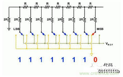 【導讀】在DAC基礎知識：靜態技術規格中，我們探討了靜態技術規格以及它們對DC的偏移、增益和線性等特性的影響。這些特性在平衡雙電阻 （R-2R） 和電阻串數模轉換器 （DAC） 的各種拓撲結構間是基本一致的。然而，R-2R和電阻串DAC的短時毛刺脈沖干擾方面的表現卻有著顯著的不同。  我們可以在DAC以工作采樣率運行時觀察到其動態不是線性。造成動態非線性的原因很多，但是影響最大的是短時毛刺脈沖干擾、轉換率/穩定時間和采樣抖動。  用戶可以在DAC以穩定采樣率在其輸出范圍內運行時觀察短時毛刺脈沖干擾。圖1顯示的是一個16位R-2R DAC，DAC8881上的此類現象。  　　圖1  這個16位DAC （R-2R） 輸出顯示了7FFFh &ndash; 8000h代碼變化時的短時毛刺脈沖干擾的特性。  到底發生了什么？  在理想情況下，DAC的輸出按照預期的方向從一個電壓值移動到下一個電壓值。但實際情況中，DAC電路在某些代碼到代碼轉換的過程中具有下沖或過沖特性。  這一特性在每一次代碼到代碼轉換時都不一致。某些轉換中產生的下沖或過沖特性會比其它轉換更加明顯。而短時毛刺脈沖干擾技術規格量化的就是這些特性。DAC短時毛刺脈沖干擾會瞬時輸出錯誤電壓來干擾閉環系統。  圖2顯示的是具有單突短時毛刺脈沖干擾的DAC的示例。一個電阻串DAC產生的通常就是這種類型的短時毛刺脈沖干擾。  　　圖2  單突DAC輸出短時毛刺脈沖干擾特性。  在圖2中，代碼轉換的位置是從7FFFh到8000h。如果你將這些數變換為二進制形式，需要注意的是這兩個十六進制代碼的每個位或者從1變換為0，或者從0變換為1。  短時毛刺脈沖干擾技術規格量化了這個毛刺脈沖現象所具有的能量，能量單位為納伏秒，即nV-sec （GI）。這個短時毛刺脈沖干擾的數量等于曲線下面積的大小。  單突短時毛刺脈沖干擾是由DAC內部開關的不同步造成的。那是什么引起了這一DAC現象呢？原因就是內部DAC開關的同步不總是那么精確。由于集成開關電容充電或放電，你能在DAC的輸出上看到這些電荷交換。  R-2R DAC產生兩個區域的短時毛刺脈沖干擾錯誤（圖3）。由于出現了雙脈沖誤差，從負短時毛刺脈沖干擾 （G1） 中減去正短時毛刺脈沖干擾 （G2） 來產生最終的短時毛刺脈沖干擾技術規格。  　　圖3  具有R-2R內部結構的DAC表現出雙突短時毛刺脈沖干擾  　　圖3中的代碼轉換仍然是從7FFFh至8000h。  為了理解DAC短時毛刺脈沖干擾的源頭，我們必須首先定義主進位轉換。在主進位轉換點上，最高有效位 （MSB）從低變高時， 較低的位從高變為低，反之亦然。其中一個此類代碼變換示例就是0111b變為1000b，或者是從1000 000b變為0111 1111b的更加明顯的變化。  有些人也許會認為這一現象在DAC的輸出表現出巨大的電壓變化時出現。實際上，這并不是每個DAC編碼機制都會出現的情況。更多細節請見參考文獻1。  圖4和圖5顯示了這種類型的毛刺脈沖對一個8位DAC的影響。對于DAC用戶來說，這一現象在單個最低有效位 （LSB） 步長時出現，或者在一個5V、8位系統中，在19.5mV步長時出現。  　　圖4  在這個8位DAC配置中，此內部開關有7個R-2R引腳被接至VREF，有1個R-2R引腳接地。  　　圖5  在這個DAC配置中，此內部開關有1個R-2R引腳被接至VREF，有7個R-2R引腳接地。  在DAC載入代碼時，會有兩個區域產生輸出毛刺脈沖：同時觸發多個開關的開關同步和開關電荷轉移。  此電阻串DAC具有一個單開關拓撲。一個電阻串DAC抽頭連接到巨大電阻串的不同點。開關網絡不需要主進位上的多個轉換，因此，產生毛刺脈沖的可能進性較低。開關電荷將會產生一個較小的毛刺脈沖，但是與R-2R結構DAC產生的毛刺脈沖相比就顯得微不足道了。  代碼轉換期間，R-2R DAC具有多個同時開關切換。任何同步的缺失都導致短時間的開關全為高電平或全為低電平，從而使得DAC的電壓輸出遷移至電壓軌。然后這些開關恢復，在相反的方向上產生一個單突短時毛刺脈沖干擾。然后輸出穩定。  這些毛刺脈沖的電壓位置是完全可預計的。在使用R-2R DAC時，最糟糕的情況是毛刺脈沖誤差出現在所有數字位切換，同時仍然用小電壓變化進行轉換時。在這種情況下，用主進位轉換進行DAC代碼變化;從代碼1000&hellip;變換為0111&hellip;。  檢查真實DAC運行狀態  現在，我們已經定義了針對短時毛刺脈沖干擾誤差的備選代碼轉換，我們可以仔細觀察一下16位DAC8881（R-2R DAC） 和16位DAC8562（電阻串DAC）的R-2R和電阻串DAC短時毛刺脈沖干擾。  在圖6中，DAC8881的短時毛刺脈沖干擾為37.7 nV-sec，而DAC8562的短時毛刺脈沖干擾為0.1 nV-sec。在這兩張圖中，x軸的刻度為500ns/div，而y軸的刻度為50mV/div。  　　圖6  R-2R和電阻串短時毛刺脈沖干擾性能  毛刺脈沖消失了  如果存在DAC短時毛刺脈沖干擾問題，用戶可以使用外部組件來減小毛刺脈沖幅度（圖7a），或者完全消除短時毛刺脈沖干擾能量（圖7b。）  圖7  用一階低通濾波器 （a） 或采樣/保持解決方案 （b） 來減少短時毛刺脈沖干擾誤差。  DAC之后的RC濾波器可減少毛刺脈沖幅度（圖7a）。短時毛刺脈沖干擾周期決定了適當的RC比。RC濾波器3dB的頻率比短時毛刺脈沖干擾頻率提前十倍頻。在選擇組件時需要確保電阻器的電阻值較低，否則的它將會與電阻負載一起產生一個壓降。由于毛刺脈沖能量從不會丟失，執行單極低通濾波器的代價就是在穩定時間加長的同時誤差被分布在更長的時間段內。  第二種方法是使用一個采樣/保持電容器和放大器（圖7b）。外部開關和放大器消除了 DAC內部開關產生的毛刺脈沖，從而獲得較小的采樣/保持 （S/H） 開關瞬態。在這個設計中，開關在DAC的整個主進位轉換期間保持打開狀態。一旦轉換完成，開關關閉，從而在CH采樣電容器上設定新輸出電壓。當DAC準備升級其輸出時，此電容器在外部開關打開時繼續保持新電壓。這個解決方案成本較高，也會占據更多的板級空間，但能夠在不增加穩定時間的情況下減少/消除毛刺脈沖。  結論  短時毛刺脈沖干擾是一個非常重要的動態非線性的DAC特性，你將會在器件以工作采樣率運行時遇到這個問題。但是，這只是冰山一角。影響高速電路的其它因素還有轉換率和穩定時間。請隨時關注下一篇與這一主題相關的文章。