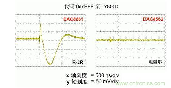 【導讀】在DAC基礎知識：靜態技術規格中，我們探討了靜態技術規格以及它們對DC的偏移、增益和線性等特性的影響。這些特性在平衡雙電阻 （R-2R） 和電阻串數模轉換器 （DAC） 的各種拓撲結構間是基本一致的。然而，R-2R和電阻串DAC的短時毛刺脈沖干擾方面的表現卻有著顯著的不同。  我們可以在DAC以工作采樣率運行時觀察到其動態不是線性。造成動態非線性的原因很多，但是影響最大的是短時毛刺脈沖干擾、轉換率/穩定時間和采樣抖動。  用戶可以在DAC以穩定采樣率在其輸出范圍內運行時觀察短時毛刺脈沖干擾。圖1顯示的是一個16位R-2R DAC，DAC8881上的此類現象。  　　圖1  這個16位DAC （R-2R） 輸出顯示了7FFFh &ndash; 8000h代碼變化時的短時毛刺脈沖干擾的特性。  到底發生了什么？  在理想情況下，DAC的輸出按照預期的方向從一個電壓值移動到下一個電壓值。但實際情況中，DAC電路在某些代碼到代碼轉換的過程中具有下沖或過沖特性。  這一特性在每一次代碼到代碼轉換時都不一致。某些轉換中產生的下沖或過沖特性會比其它轉換更加明顯。而短時毛刺脈沖干擾技術規格量化的就是這些特性。DAC短時毛刺脈沖干擾會瞬時輸出錯誤電壓來干擾閉環系統。  圖2顯示的是具有單突短時毛刺脈沖干擾的DAC的示例。一個電阻串DAC產生的通常就是這種類型的短時毛刺脈沖干擾。  　　圖2  單突DAC輸出短時毛刺脈沖干擾特性。  在圖2中，代碼轉換的位置是從7FFFh到8000h。如果你將這些數變換為二進制形式，需要注意的是這兩個十六進制代碼的每個位或者從1變換為0，或者從0變換為1。  短時毛刺脈沖干擾技術規格量化了這個毛刺脈沖現象所具有的能量，能量單位為納伏秒，即nV-sec （GI）。這個短時毛刺脈沖干擾的數量等于曲線下面積的大小。  單突短時毛刺脈沖干擾是由DAC內部開關的不同步造成的。那是什么引起了這一DAC現象呢？原因就是內部DAC開關的同步不總是那么精確。由于集成開關電容充電或放電，你能在DAC的輸出上看到這些電荷交換。  R-2R DAC產生兩個區域的短時毛刺脈沖干擾錯誤（圖3）。由于出現了雙脈沖誤差，從負短時毛刺脈沖干擾 （G1） 中減去正短時毛刺脈沖干擾 （G2） 來產生最終的短時毛刺脈沖干擾技術規格。  　　圖3  具有R-2R內部結構的DAC表現出雙突短時毛刺脈沖干擾  　　圖3中的代碼轉換仍然是從7FFFh至8000h。  為了理解DAC短時毛刺脈沖干擾的源頭，我們必須首先定義主進位轉換。在主進位轉換點上，最高有效位 （MSB）從低變高時， 較低的位從高變為低，反之亦然。其中一個此類代碼變換示例就是0111b變為1000b，或者是從1000 000b變為0111 1111b的更加明顯的變化。  有些人也許會認為這一現象在DAC的輸出表現出巨大的電壓變化時出現。實際上，這并不是每個DAC編碼機制都會出現的情況。更多細節請見參考文獻1。  圖4和圖5顯示了這種類型的毛刺脈沖對一個8位DAC的影響。對于DAC用戶來說，這一現象在單個最低有效位 （LSB） 步長時出現，或者在一個5V、8位系統中，在19.5mV步長時出現。  　　圖4  在這個8位DAC配置中，此內部開關有7個R-2R引腳被接至VREF，有1個R-2R引腳接地。  　　圖5  在這個DAC配置中，此內部開關有1個R-2R引腳被接至VREF，有7個R-2R引腳接地。  在DAC載入代碼時，會有兩個區域產生輸出毛刺脈沖：同時觸發多個開關的開關同步和開關電荷轉移。  此電阻串DAC具有一個單開關拓撲。一個電阻串DAC抽頭連接到巨大電阻串的不同點。開關網絡不需要主進位上的多個轉換，因此，產生毛刺脈沖的可能進性較低。開關電荷將會產生一個較小的毛刺脈沖，但是與R-2R結構DAC產生的毛刺脈沖相比就顯得微不足道了。  代碼轉換期間，R-2R DAC具有多個同時開關切換。任何同步的缺失都導致短時間的開關全為高電平或全為低電平，從而使得DAC的電壓輸出遷移至電壓軌。然后這些開關恢復，在相反的方向上產生一個單突短時毛刺脈沖干擾。然后輸出穩定。  這些毛刺脈沖的電壓位置是完全可預計的。在使用R-2R DAC時，最糟糕的情況是毛刺脈沖誤差出現在所有數字位切換，同時仍然用小電壓變化進行轉換時。在這種情況下，用主進位轉換進行DAC代碼變化;從代碼1000&hellip;變換為0111&hellip;。  檢查真實DAC運行狀態  現在，我們已經定義了針對短時毛刺脈沖干擾誤差的備選代碼轉換，我們可以仔細觀察一下16位DAC8881（R-2R DAC） 和16位DAC8562（電阻串DAC）的R-2R和電阻串DAC短時毛刺脈沖干擾。  在圖6中，DAC8881的短時毛刺脈沖干擾為37.7 nV-sec，而DAC8562的短時毛刺脈沖干擾為0.1 nV-sec。在這兩張圖中，x軸的刻度為500ns/div，而y軸的刻度為50mV/div。  　　圖6  R-2R和電阻串短時毛刺脈沖干擾性能  毛刺脈沖消失了  如果存在DAC短時毛刺脈沖干擾問題，用戶可以使用外部組件來減小毛刺脈沖幅度（圖7a），或者完全消除短時毛刺脈沖干擾能量（圖7b。）  圖7  用一階低通濾波器 （a） 或采樣/保持解決方案 （b） 來減少短時毛刺脈沖干擾誤差。  DAC之后的RC濾波器可減少毛刺脈沖幅度（圖7a）。短時毛刺脈沖干擾周期決定了適當的RC比。RC濾波器3dB的頻率比短時毛刺脈沖干擾頻率提前十倍頻。在選擇組件時需要確保電阻器的電阻值較低，否則的它將會與電阻負載一起產生一個壓降。由于毛刺脈沖能量從不會丟失，執行單極低通濾波器的代價就是在穩定時間加長的同時誤差被分布在更長的時間段內。  第二種方法是使用一個采樣/保持電容器和放大器（圖7b）。外部開關和放大器消除了 DAC內部開關產生的毛刺脈沖，從而獲得較小的采樣/保持 （S/H） 開關瞬態。在這個設計中，開關在DAC的整個主進位轉換期間保持打開狀態。一旦轉換完成，開關關閉，從而在CH采樣電容器上設定新輸出電壓。當DAC準備升級其輸出時，此電容器在外部開關打開時繼續保持新電壓。這個解決方案成本較高，也會占據更多的板級空間，但能夠在不增加穩定時間的情況下減少/消除毛刺脈沖。  結論  短時毛刺脈沖干擾是一個非常重要的動態非線性的DAC特性，你將會在器件以工作采樣率運行時遇到這個問題。但是，這只是冰山一角。影響高速電路的其它因素還有轉換率和穩定時間。請隨時關注下一篇與這一主題相關的文章。