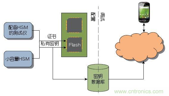 圖2： 大量器件可以在測試期間由Atmel這樣的器件制造商或授權(quán)組裝廠預(yù)先配置。少量器件可以使用Atmel的工具包進(jìn)行配置，無需購買HSM 。