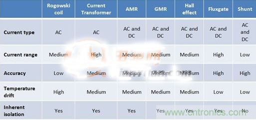 這幾種電流檢測方式，你想選哪種？