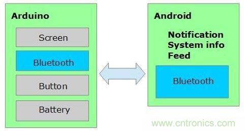 全民創(chuàng)客時代，自己DIY一個智能手表