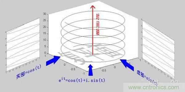 看了這篇文章你還不懂傅里葉變換，那就真無解了！