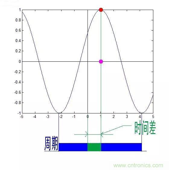 看了這篇文章你還不懂傅里葉變換，那就真無解了！