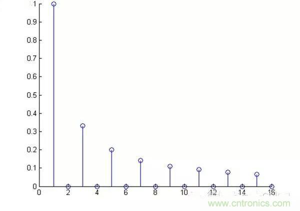 看了這篇文章你還不懂傅里葉變換，那就真無解了！