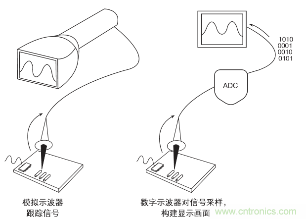 示波器的分類簡(jiǎn)介都在這里，趕緊收藏吧！
