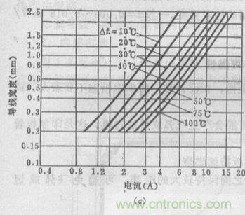 (多圖) 超強(qiáng)整理！PCB設(shè)計(jì)之電流與線寬的關(guān)系
