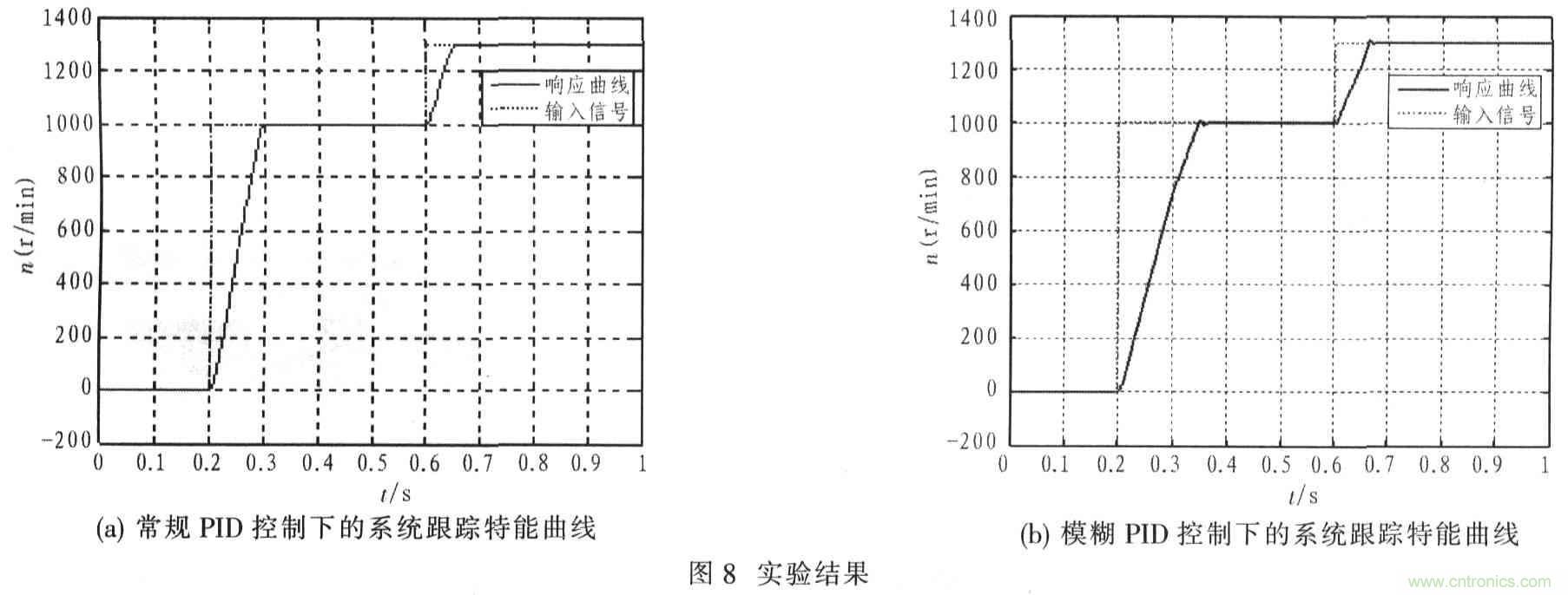 基于TMS320F2812無(wú)刷直流電機(jī)控制系統(tǒng)設(shè)計(jì)