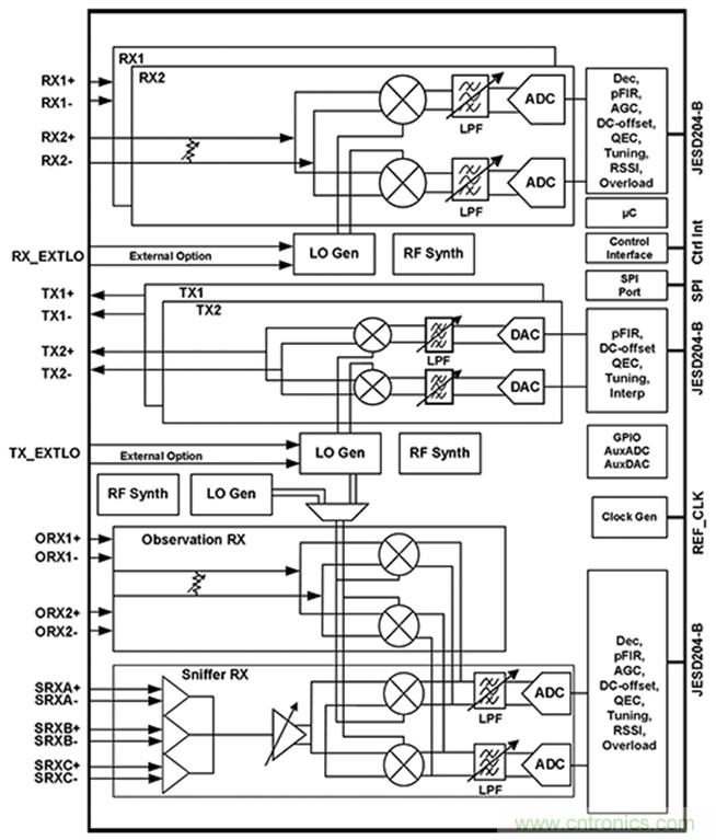 基站射頻可當(dāng)黑盒子設(shè)計，背寄存器的時代結(jié)束了！