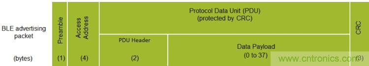 詳解三大低功耗藍(lán)牙Beacon標(biāo)準(zhǔn)，看它如何改變世界？