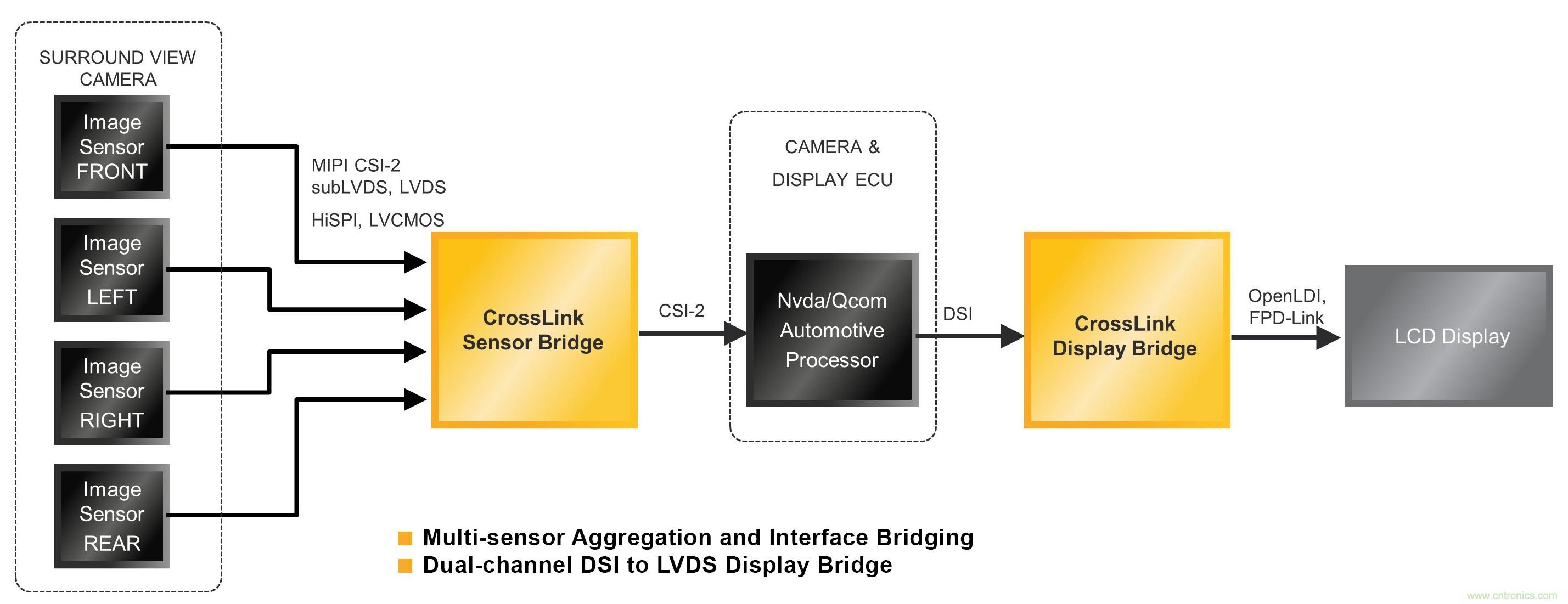 為汽車ADAS和信息娛樂系統實現移動接口橋接