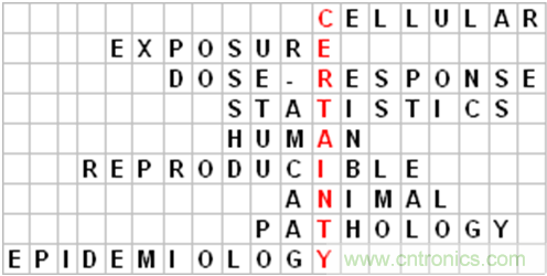WHO告訴你，電磁輻射領(lǐng)域研究有什么新進(jìn)展？