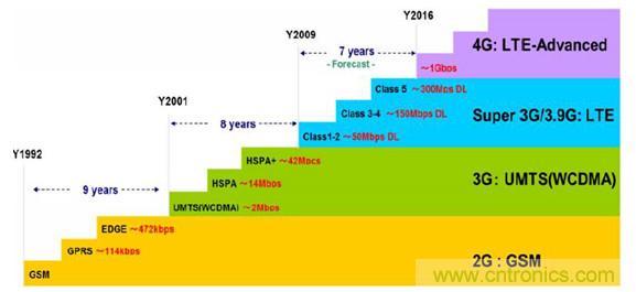 2017年中國射頻器件行業發展趨勢如何？
