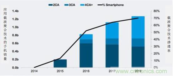 2017年中國射頻器件行業發展趨勢如何？
