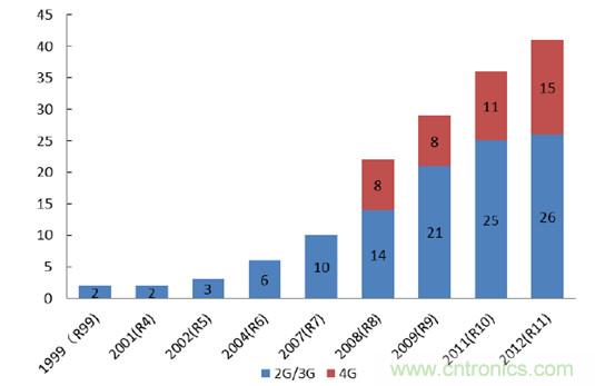 2017年中國射頻器件行業發展趨勢如何？