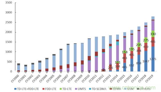 2017年中國射頻器件行業發展趨勢如何？