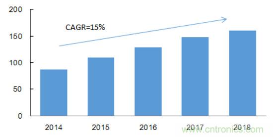 2017年中國射頻器件行業發展趨勢如何？