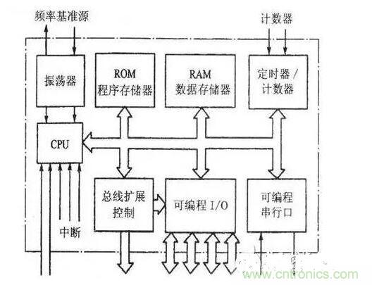 首先明白MCU是什么&mdash;&mdash;即結構與組成