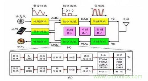 盤點通信系統中的射頻技術，讓你一次就看懂！