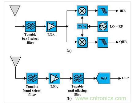 這種架構(gòu)展示了使用可調(diào)諧既定濾波器的可重構(gòu)無線電。(a)是直接轉(zhuǎn)換設(shè)計(jì)，(b)是射頻帶通采樣架構(gòu)。