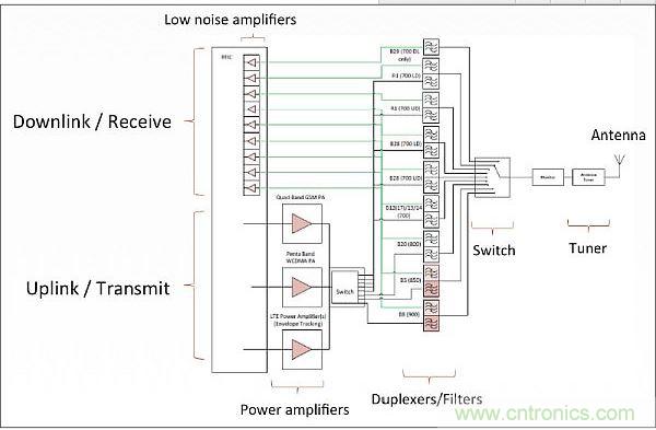 針對(duì)低頻帶頻率(700-900MHz)的射頻前端架構(gòu)，從中可以看出射頻前端的復(fù)雜性。