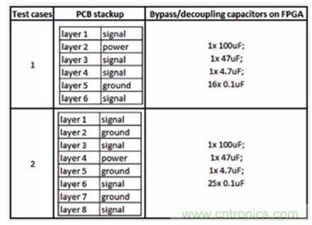研究PCB去耦合對SSN和EMC影響的測試案例。