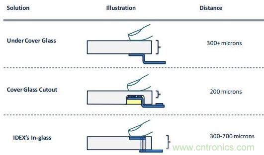 隱藏式指紋識(shí)別技術(shù)面臨哪些問題？