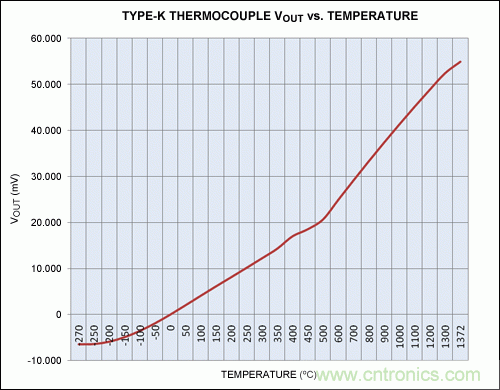 利用先進的熱電偶和高分辨率&Sigma;-&Delta; ADC實現(xiàn)高精度溫度測量