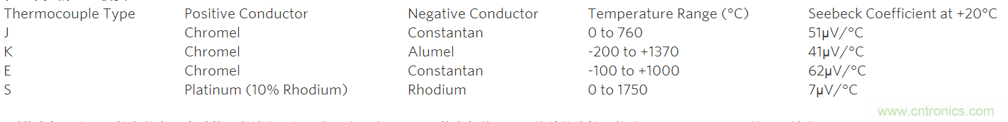 利用先進的熱電偶和高分辨率&Sigma;-&Delta; ADC實現(xiàn)高精度溫度測量