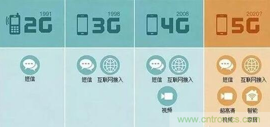 一、5G的發(fā)展歷程關鍵點