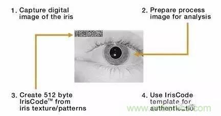 六種生物識別技術原理及優缺點盤點