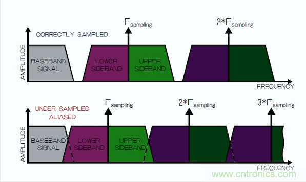 在頻域中觀察到的采樣過程，同時展示了正確的采樣和混疊的采樣。